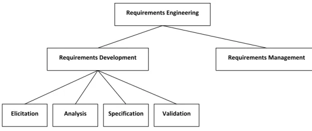 Figura 3- Modelo de engenharia de requisitos de Wiegers (Wiegers, 2003) 