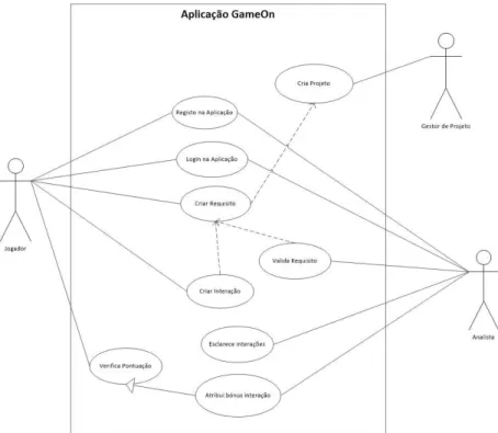 Figura 11- Diagrama de Use Cases da Aplicação GameOn 