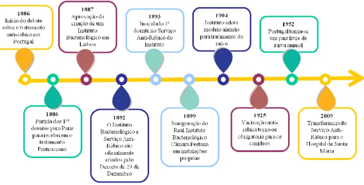 Figura 10: Datas biográficas mais relevantes da história da raiva em Portugal entre os  anos de  1886 e 2009.