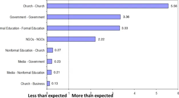 Figure 6. Quotient of observed and expected values (based on the assumption of independence from  the field of activity)