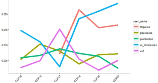 Figure 3. Development of eigenvector centrality over time with respect to education-specific ego