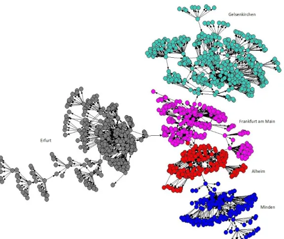 Figure 4. ESD network of five German municipalities, implementing ESD according to the UNDESD,  generated with the program UCINET and the graph theoretical layout spring embedding