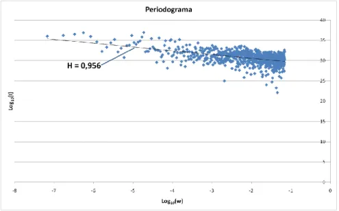 Figura 4.6 – Método periodograma 