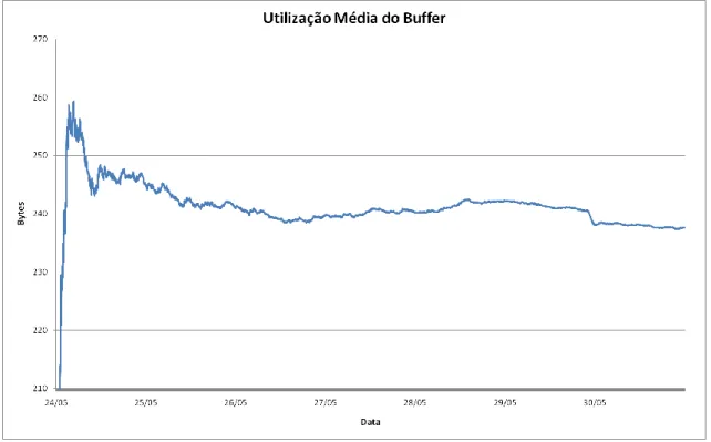 Figura 4.11 – Cenário interface: utilização média do Buffer 