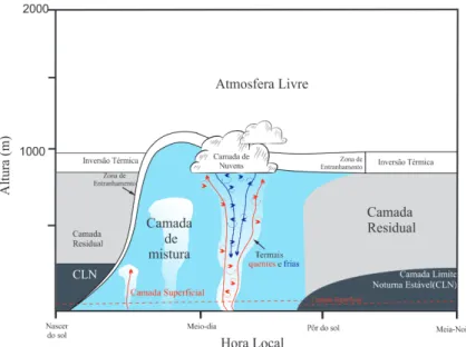 Figura 2.3: Crescimento da CLA durante um dia e suas subcamadas em uma região de alta pressão sobre a superfície do solo