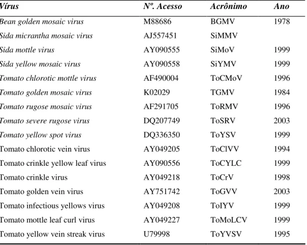 Tabela 1. Lista com begomovírus descritos no Brasil (Fauquet et al., 2008). As nove primeiras  espécies escritas em itálico são as aceitas pelo ICTV