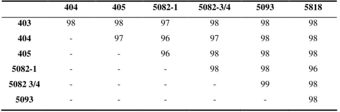 Tabela 4. Índices, em porcentagem, da identidade entre as amostras compostas de DNA-A