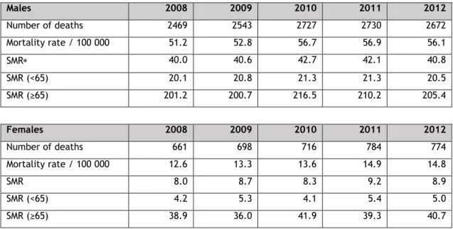 Table 1: Specific mortality rates from cancer of the trachea, bronchus and lung, in Portugal (2008- (2008-2012)