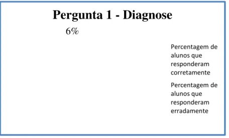 Gráfico 1 – Resultados da pergunta 1 da ficha de diagnose
