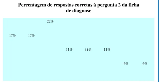 Gráfico 2 - Percentagem de respostas corretas 