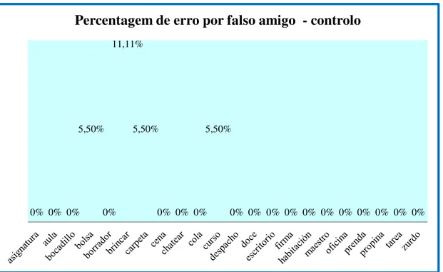 Gráfico 6 – Percentagem de erro por falso amigo na ficha de controlo