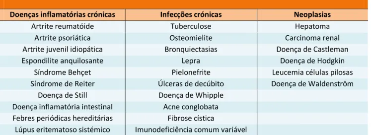 Tabela 2. Doenças associadas a amiloidose AA 