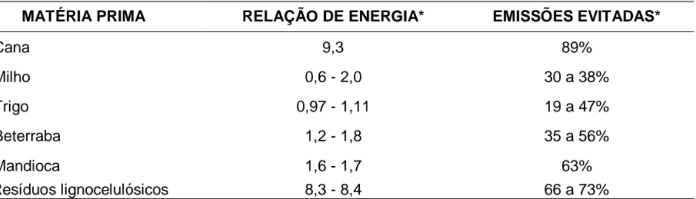 Tabela  2.  Comparação  balanço  energético  e  o  nível  de  mitigação  das  emissões  de  gases  efeito  estufa (EGF) das diferentes matérias primas para a produção de Bioetanol 