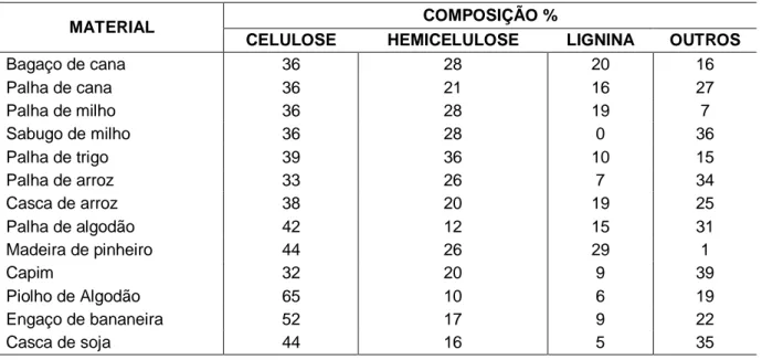 Tabela 3. Composição dos diferentes materiais lignocelulósicos 