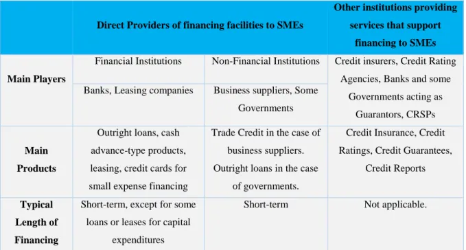 Table 3: Adapted from (World Bank, 2014) 
