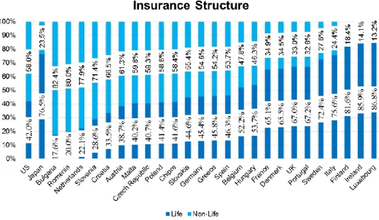 Figure 7: World Insurance Structure (Own Elaboration), Source: Swiss Re