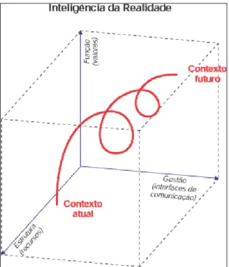 Figura 4 - Visão Tridimensional de Processos da Abordagem P3Tech. 
