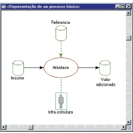 Figura 5 - Linguagem Visual para Representação de Processos (VPML). 