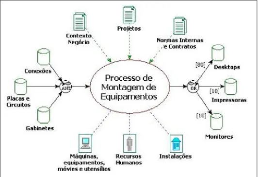 Figura 6 - Exemplo de Componente de Processo utilizando a VPML. 