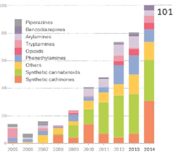 Figure  2.  Number  and  main  groups  of  new  psychoactive  substances  reported  to  the  EU  Early  Warning  System, 2005–14 [24]