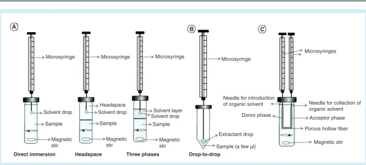 Figure 2. Liquid-phase microextraction procedures. (A) Single-drop microextraction; (B) drop-to-drop microextraction; 