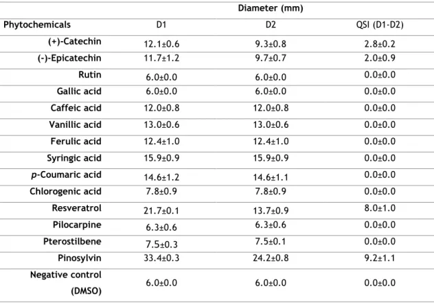 Table 17. Screening of phytochemicals for quorum sensing inhibition using  Chromobacterium violaceum  ATCC 12472