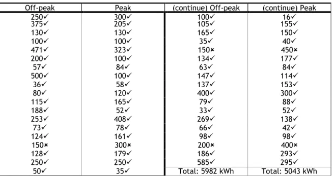 Table 8 – Peak and off-peak consumption sample 