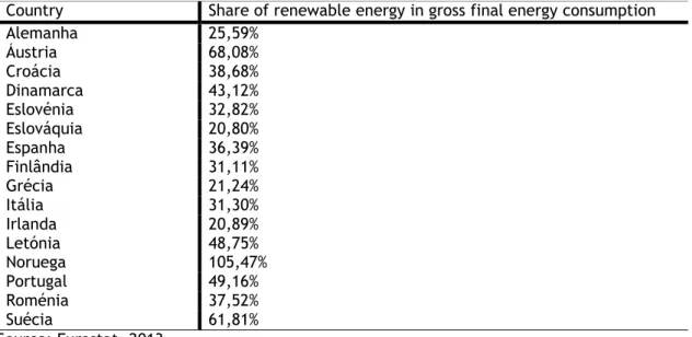 Table A.1- Countries and respective shares of renewable energy in the final consumption  Country  Share of renewable energy in gross final energy consumption 