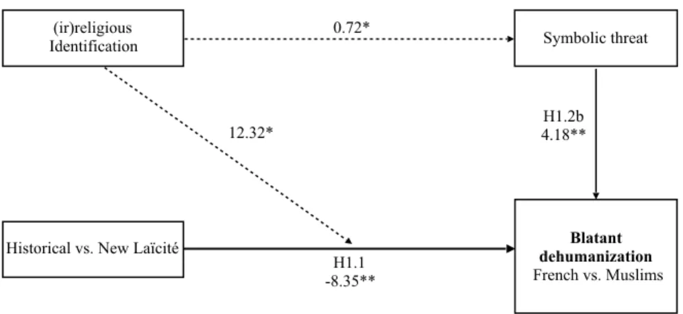 Figure 4. Significant effects of the priming, symbolic threat and (ir)religious identification on blatant   dehumanization - French vs