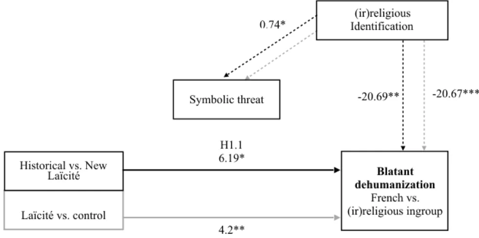 Figure 5. Significant effects of the Historical Laïcité vs. New Laïcité, Laïcité vs. Control  and (ir)religious identification on blatant dehumanization - French vs
