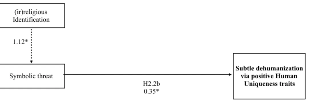 Figure 6. Significant effects of Symbolic threat on subtle dehumanization via positive Human  Uniqueness traits, and of (ir)religious identification on symbolic threat.