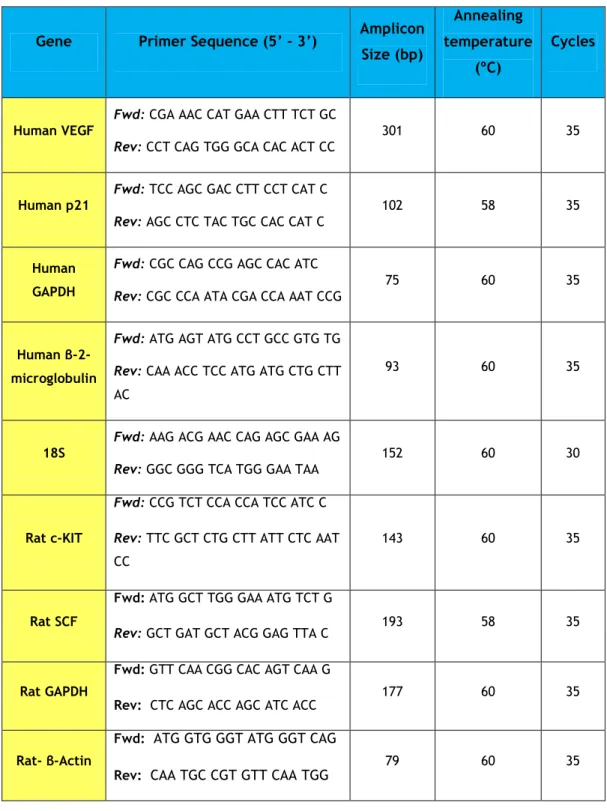 Table III.2. Information about Primers used in qPCR.  
