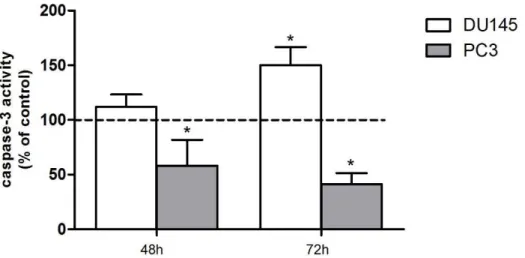 Figure  IV.8.  Caspase-3  activity  in  DU145  and  PC3  cells  after  imatinib  treatment  for  48  and  72h
