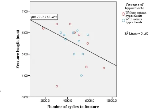 Table 2 – Correlation between fracture length and number of cycles to fracture. 