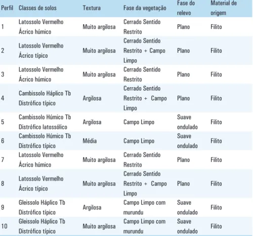 Tabela 1. Classificação dos solos dos perfis até o terceiro nível e associações.