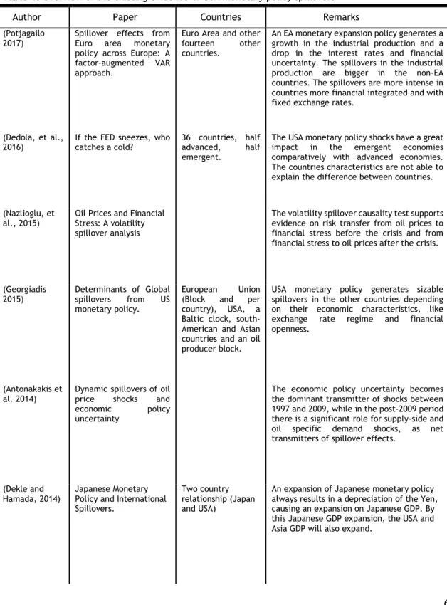 Table 1. Overview of the existing evidence of USA monetary policy spillovers  