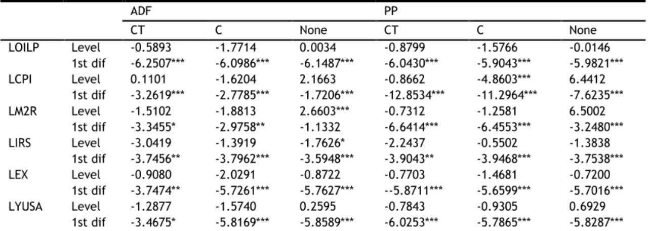 Table 3A. ADF and PP Unit root tests – Euro Area 