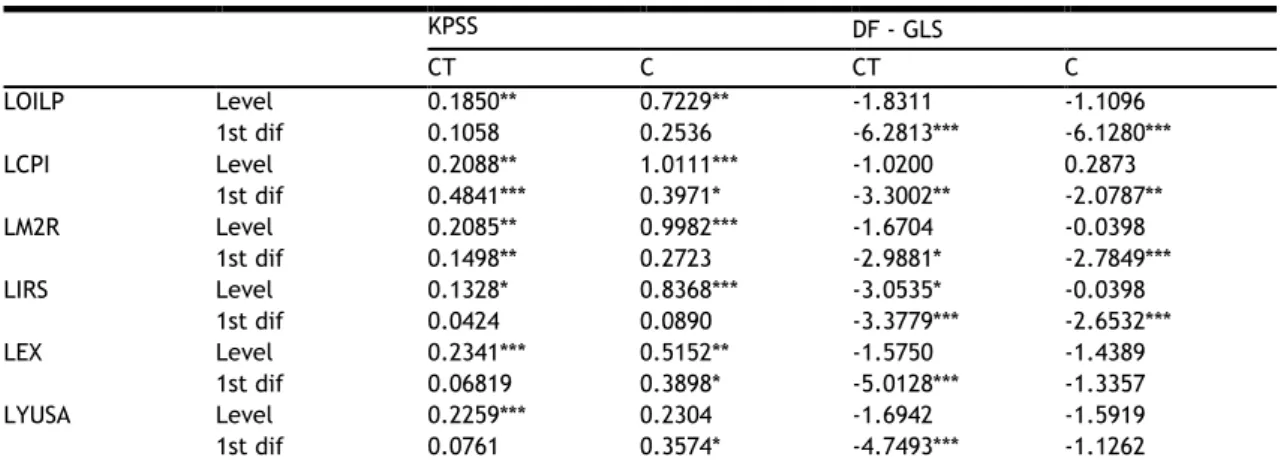 Table 3B. KPSS and DF-GLS Unit root tests – Euro Area