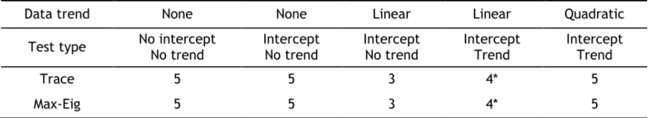 Table 4A. VAR Johansen’s cointegration test summary – Euro Area 