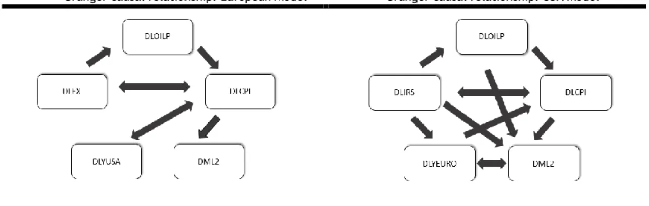 Figure 3. VEC Granger Causality Relationships
