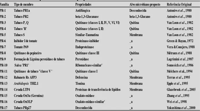 Tabela 1. Famílias de proteínas PR e suas propriedades.  