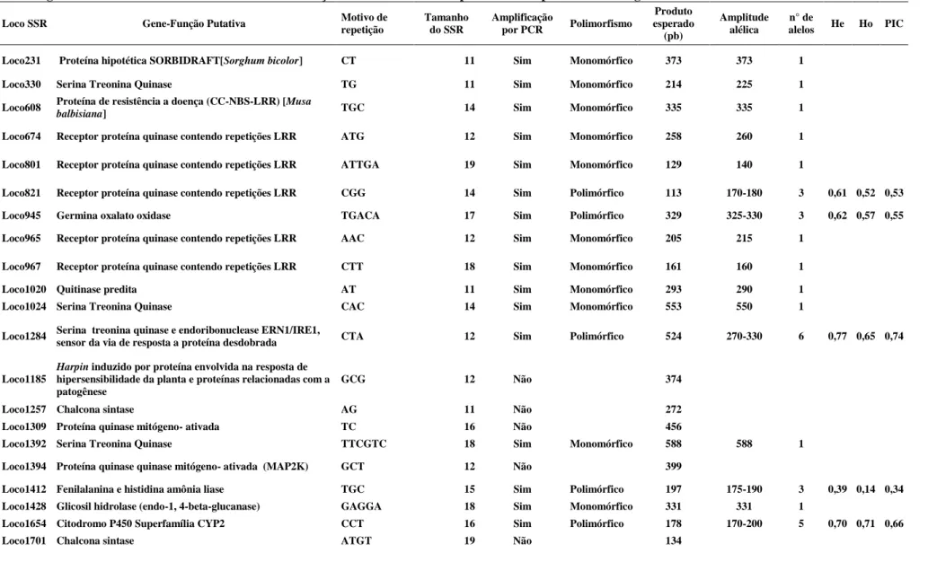 Tabela  6.  Marcadores  microssatélites  derivados  de  unigenes  envolvidos  em  defesa  e  resposta  a  estresses  bióticos 