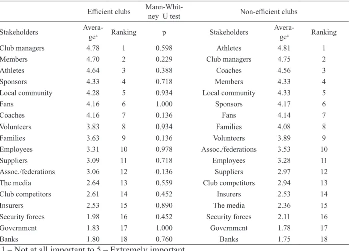 Table 5 depicts the ranking of manager/director perceptions as regards those stakeholders  most important to the efficiency of their clubs.