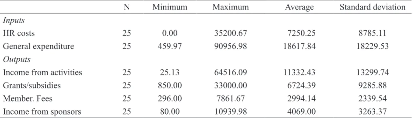Table 2 presents the descriptive statistics of the variables incorporated into DEA that enable  the identification of the minimum, maximum, average and standard deviation of the inputs and  outputs.