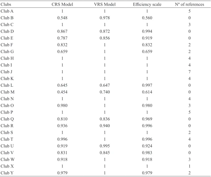 Table 3. DEA results from 2009 to 2011