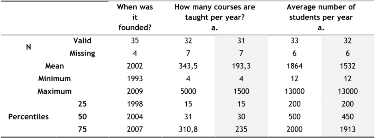 Table  3  presents  the  descriptive  statistics  that  allow  the  characterization  of  the  simulation  centres  concerning  year  of  foundation,  number  of  courses  taught  per  year  and  average  number of students per year