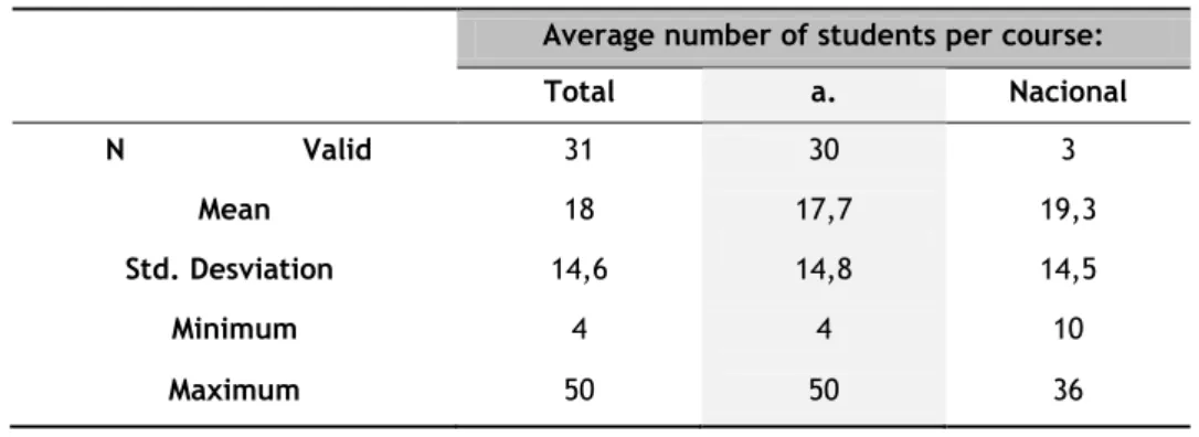 Table 4: Average number of students per course in the simulation centres 