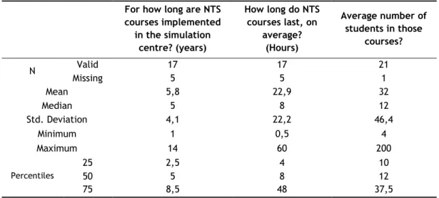 Table 6: NTS courses implemented at simulation centres  For how long are NTS  courses implemented  in the simulation  centre? (years)  How long do NTS courses last, on average? (Hours)  Average number of students in those courses?  N  Valid  17  17  21  Mi