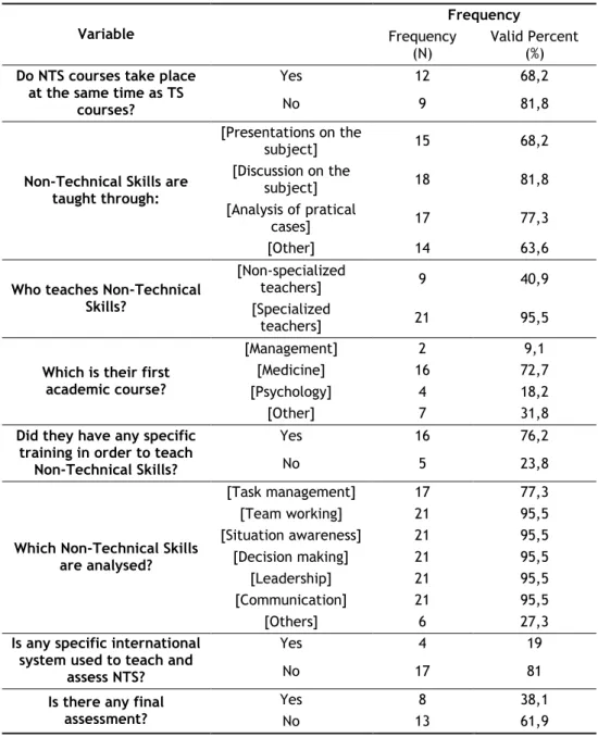 Table 7: Teaching and assessment of nts courses  Variable  Frequency  Frequency  (N)  Valid Percent (%)  Do NTS courses take place 