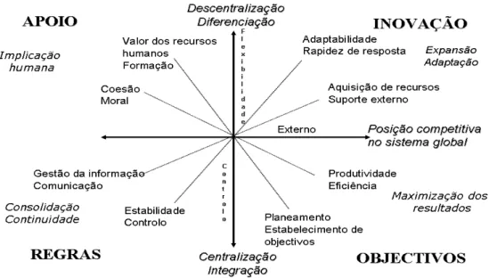 Figura 4: Modelo dos Valores Contrastantes (Quinn, 1988) 